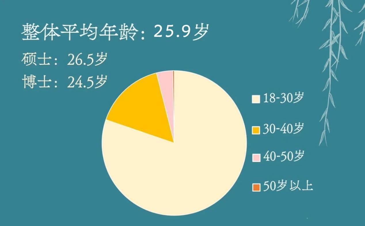 新生|24.5岁！北大博士新生平均年龄比硕士生还小？原因有两点