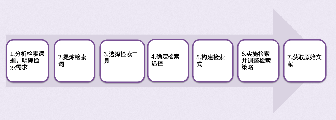 检索|还在随缘找文献？7 步锁定目标文献，不再浪费时间！