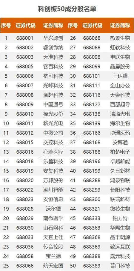 投资者|首批科创板50ETF即将发行，100元就能投资科创板！