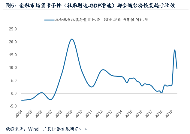 货币供给增加gdp_中国流动性从过剩转为短缺 概念 层次和度量