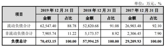 2017年|聚石化学3年逾期账款均超净利 流动负债飙19处房抵押