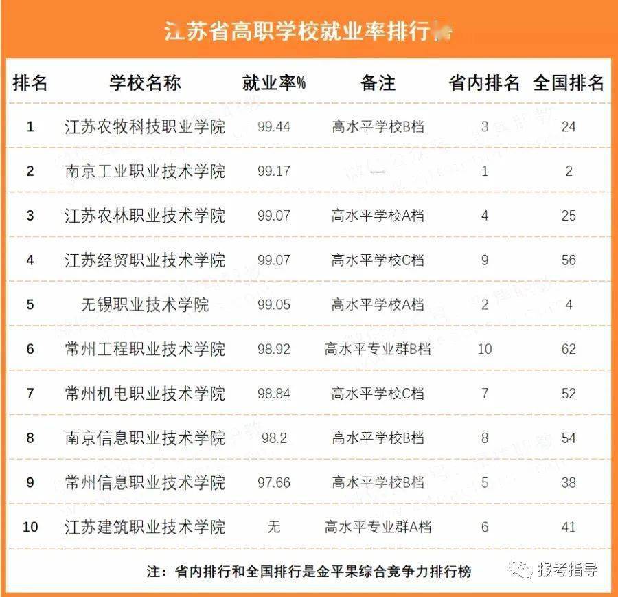 江苏高职排名_江苏大学排名(3)