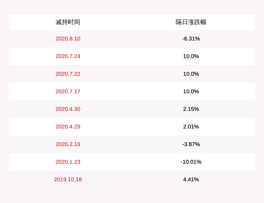 公司|海顺新材：6名股东减持计划期限届满，合计减持约31万股