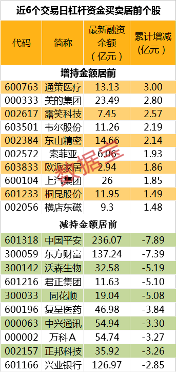 余额|两融余额创近14个月最长连降纪录，近七成标的遭减持，24股获逆市加仓