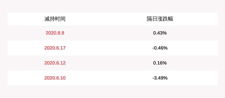 居留权|*ST麦趣：控股股东麦趣尔集团累计减持174万股，占比1%