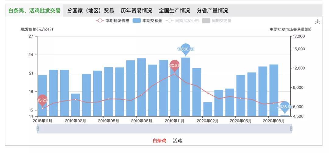 白羽肉鸡|鸡价跌跌不休！相关上市公司股价也不香了