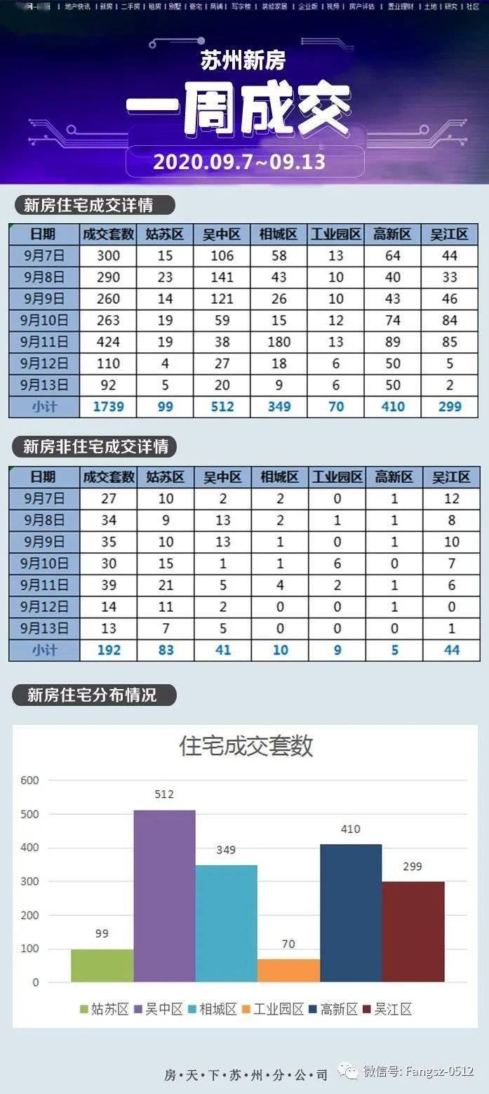 【壹周成交】上周,苏州哪里的房子成交量最高?