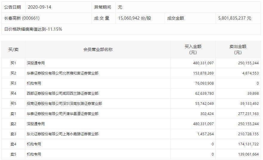 券商|近9万股民傻眼！逾千只基金抱团，券商齐喊买入，10倍大牛股竟放量跌停，还找不到原因