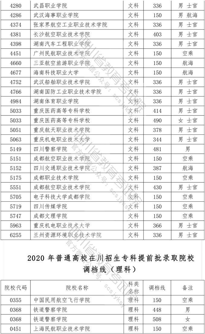 教育考试院|四川2020年普高专科提前批院校录取调档线公布