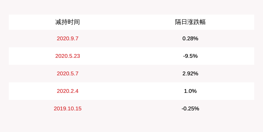 金石|顶点软件：股东金石投资减持168万股，占比达1%