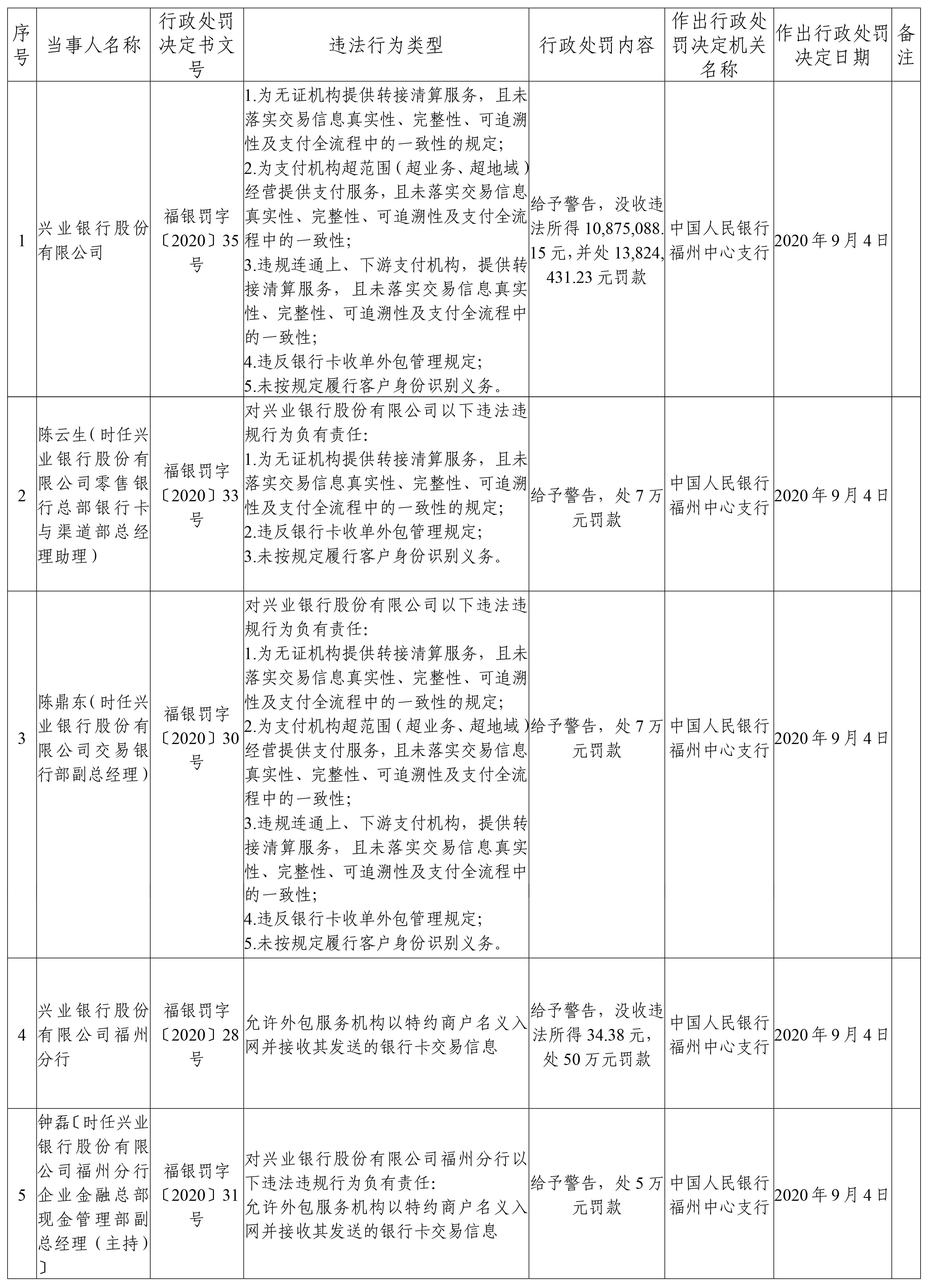 清算|兴业银行被央行罚没2470万：为无证机构提供转接清算服务