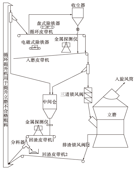 技术 立磨进料输送中防扬尘管道除铁器的改造