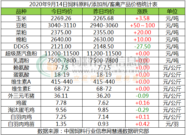 8月14日饲料原料价格表