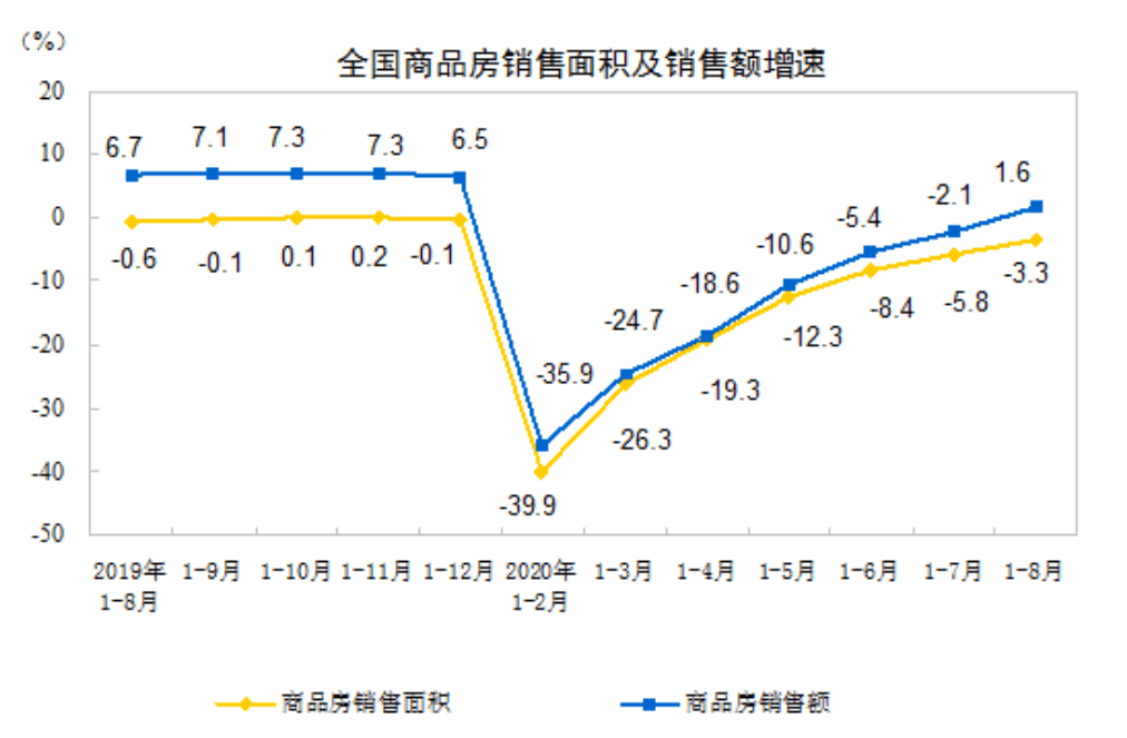 增速|1-8月全国商品房销售额由负转正，“金九银十”再走高？