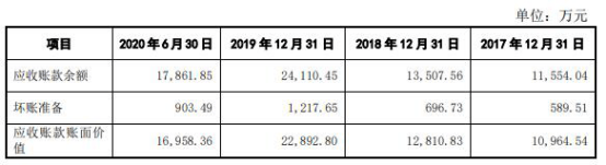 许雅筑|福立旺去年4亿营收2亿应收账款 毛利率逆行飙ROE狂降