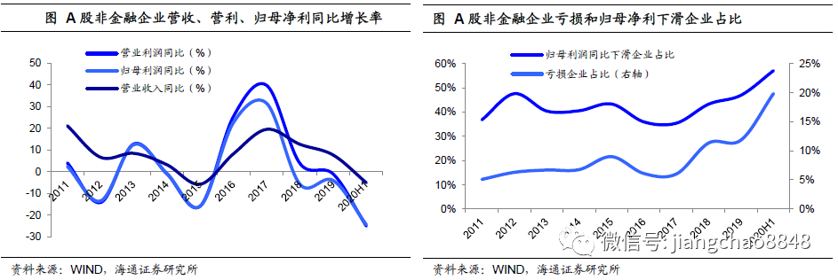 杠杆|从上市公司中报看企业信用基本面：利润修复+杠杆回升，行业分化明显