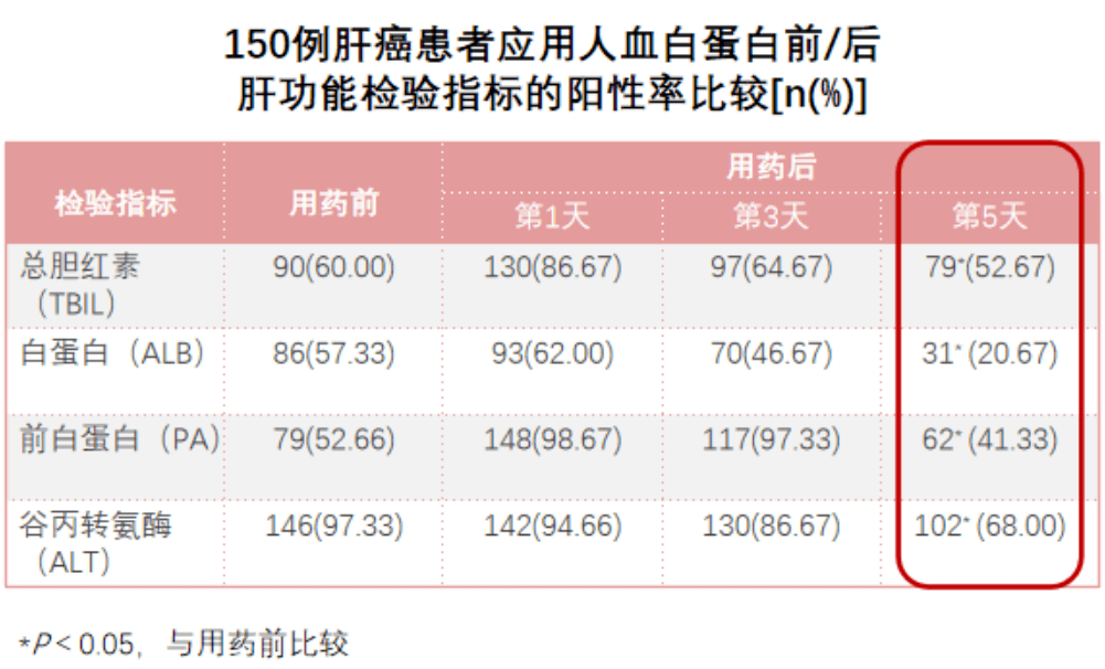 Italian|白蛋白在肝外科围术期中的“那些事儿”