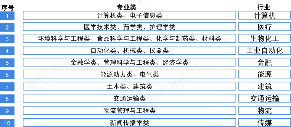 技术|2021考生重点参考！2020大学专业报考热度排行榜