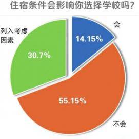 住宿|高校住宿条件，要不要好一点？