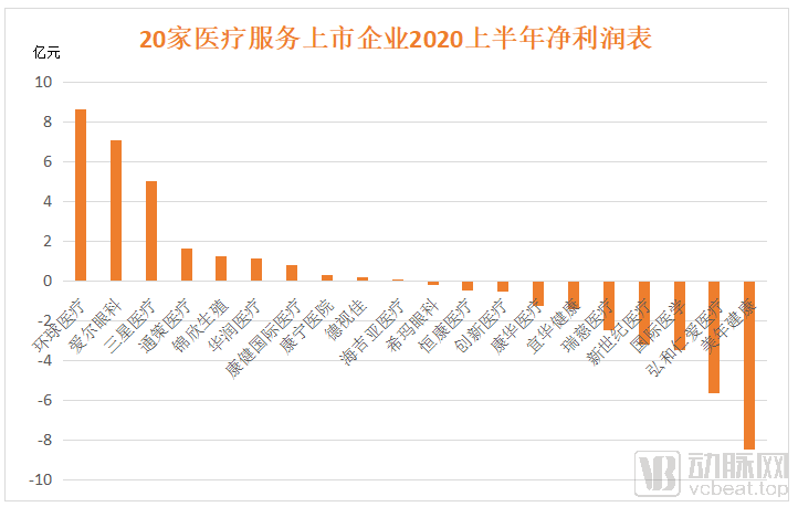 中报|翻阅20家医疗服务企业年中报后，我们发现这四个行业趋势