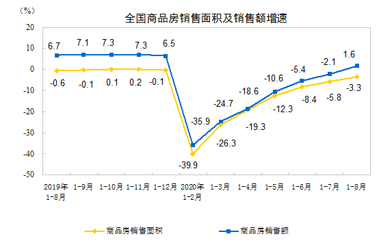 面积|国家统计局：前8月全国房地产开发投资同比增长4.6%