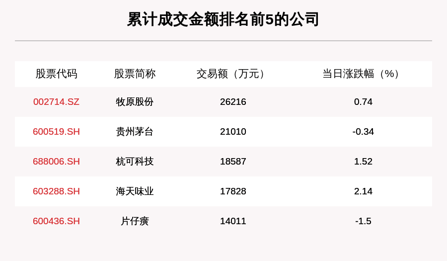 成交|透视大宗交易：9月15日共成交110笔，牧原股份成交2.62亿元