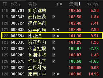 涨停|A股“跨界大王”怒冲涨停，巴菲特赚爆了！因代工iPad首登“百元俱乐部”，今年业绩要翻身？