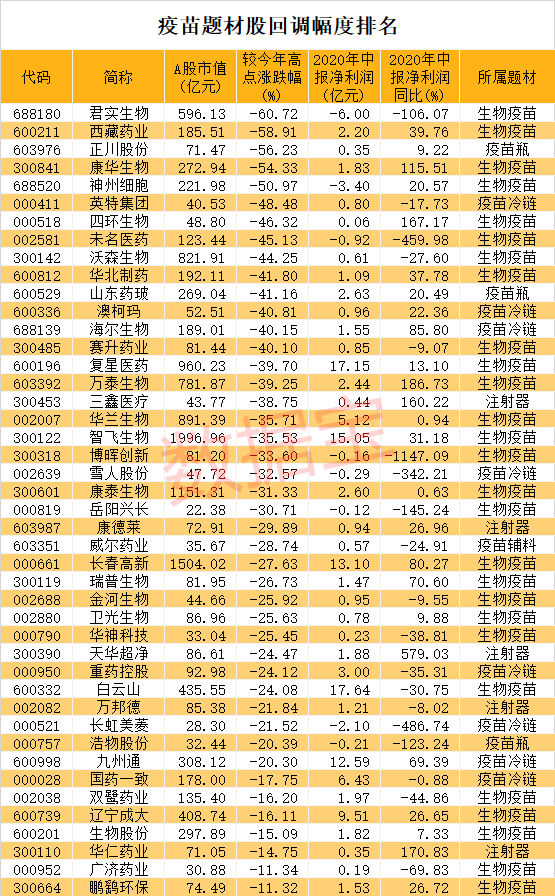 重大进展|重大进展！新冠疫苗最快11月接种，这类疫苗被曝紧缺！概念龙头砸出“深坑”，北上资金潜伏它们