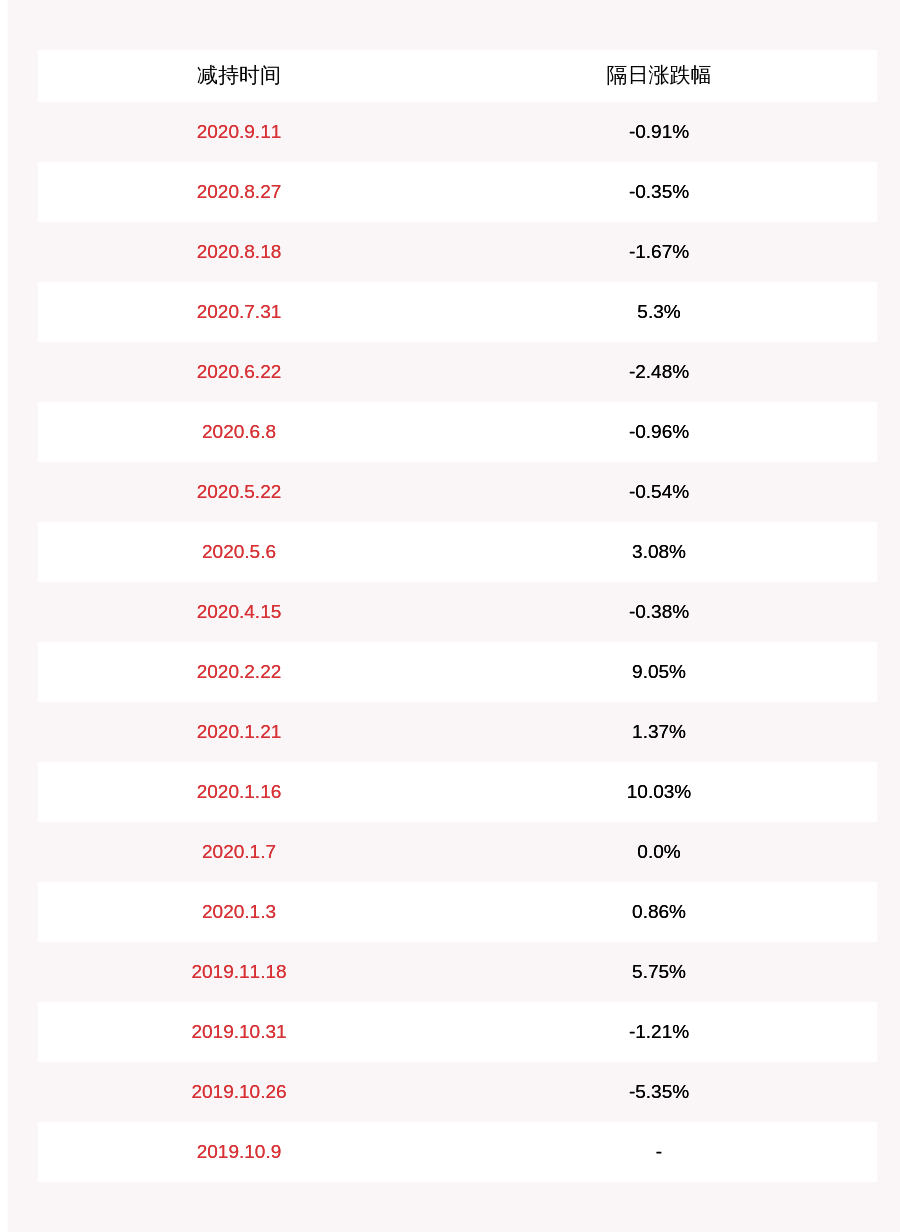 发布公告|科创新源：董事唐棠和高管朱栋栋共减持12万股，减持计划完成