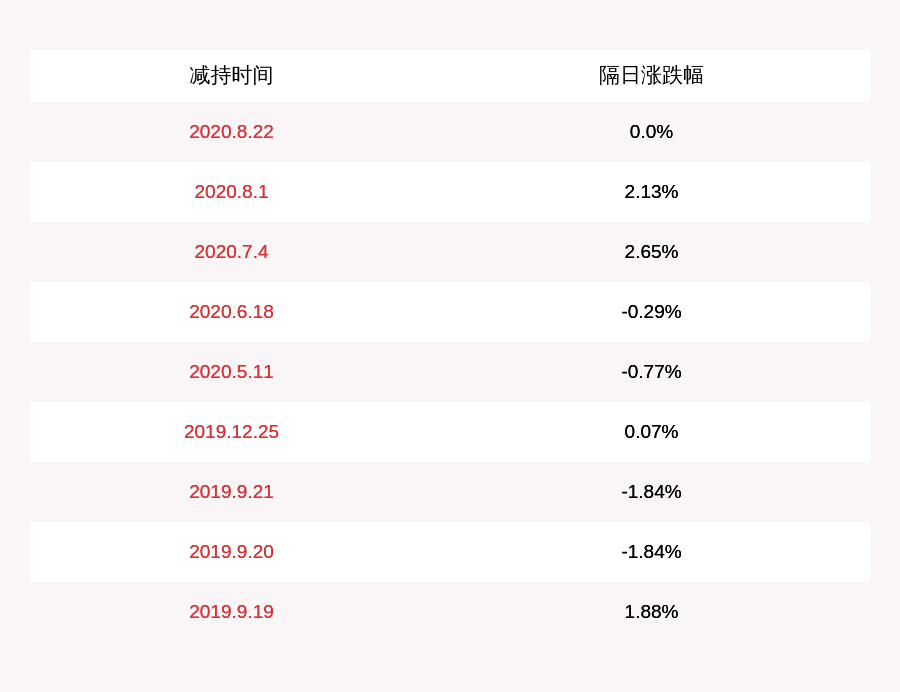 持股|注意！威星智能：持股5%以上股东、副董事长范慧群减持约66万股