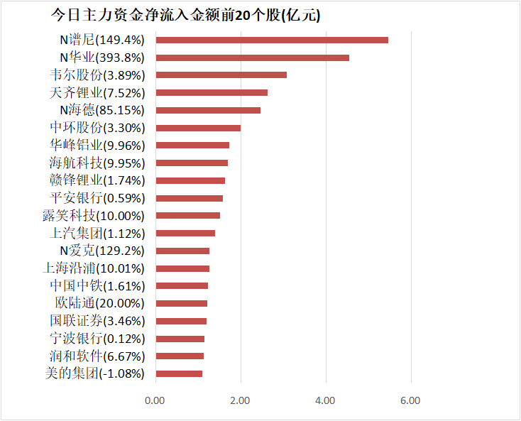 净流入|【16日资金路线图】主力资金净流出278亿元 龙虎榜机构抢筹9股