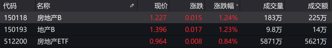 房地产|基金收评 | 指数震荡收跌，汽车板块表现强势！反弹结束了吗？