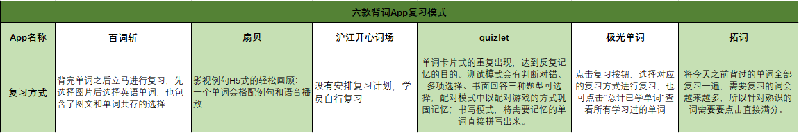 背单词|南都测评6款背单词App，哪款能当你的“神器”？