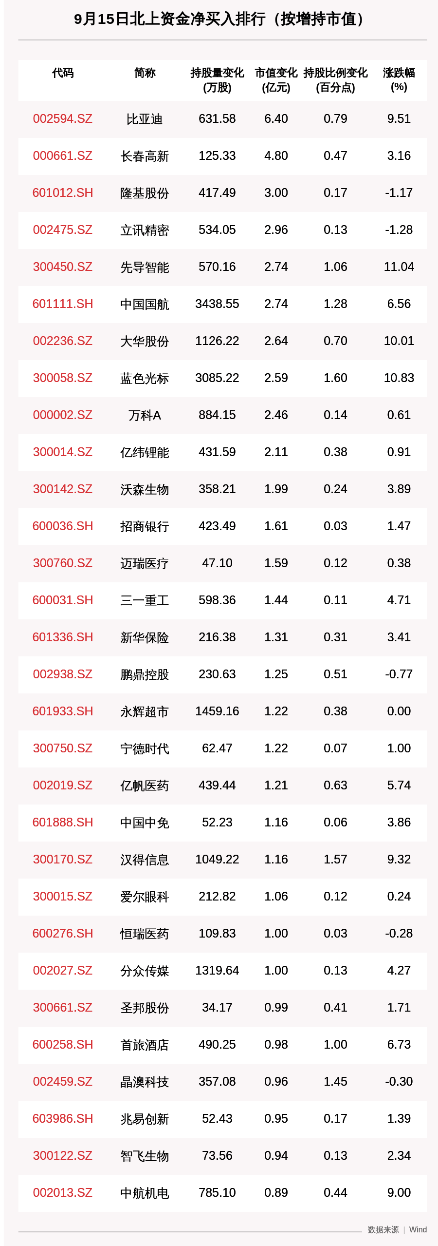 长春高新|北向资金动向曝光：9月15日比亚迪、长春高新、隆基股份获大额增持，30只个股被猛烈扫货（附名单）