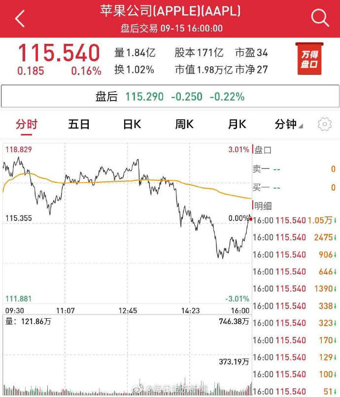 iPhone|新iPhone缺席秋季发布会，苹果股价一度转跌