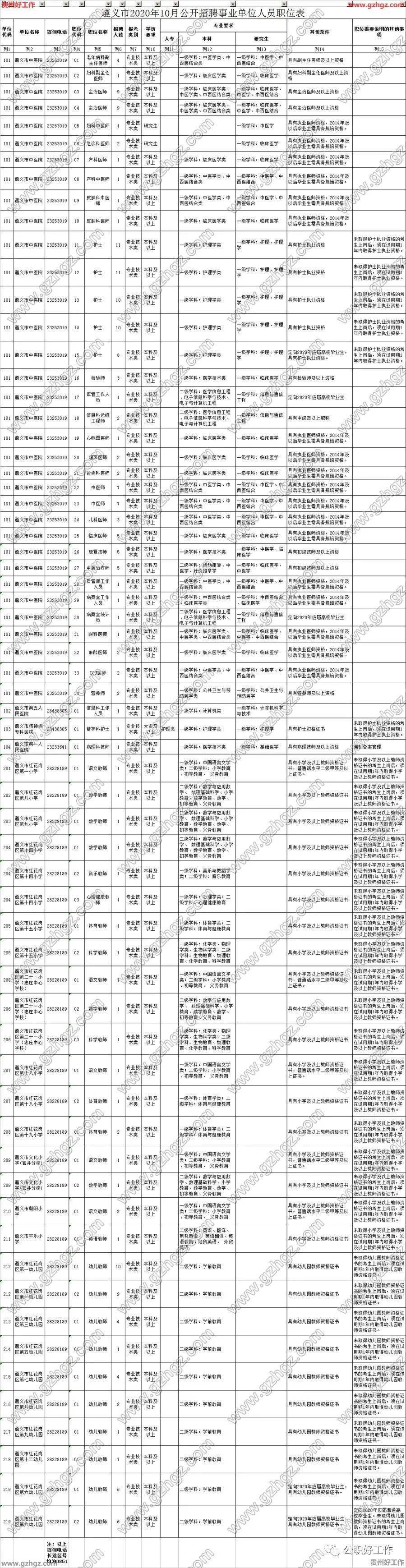 遵义市2020年10月公开招聘206名事业单位人员(报名时间:9月23日至25日;笔试时间:1(最新发布)