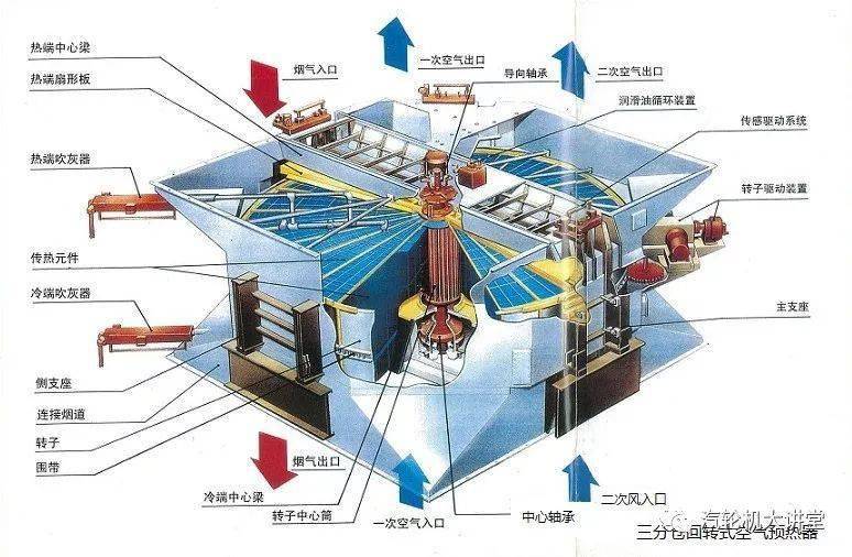 三分仓回转式空预器