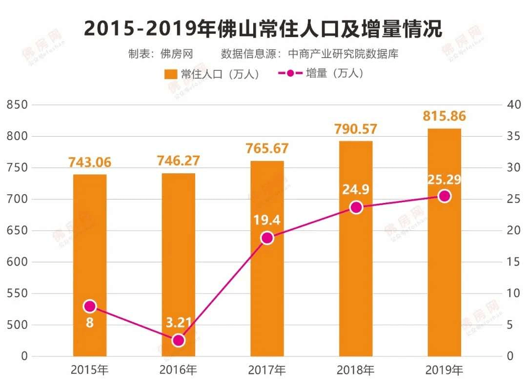 深圳每年新增人口_2017年中国常住人口流入量最多的十个城市,人口是重要的资(3)