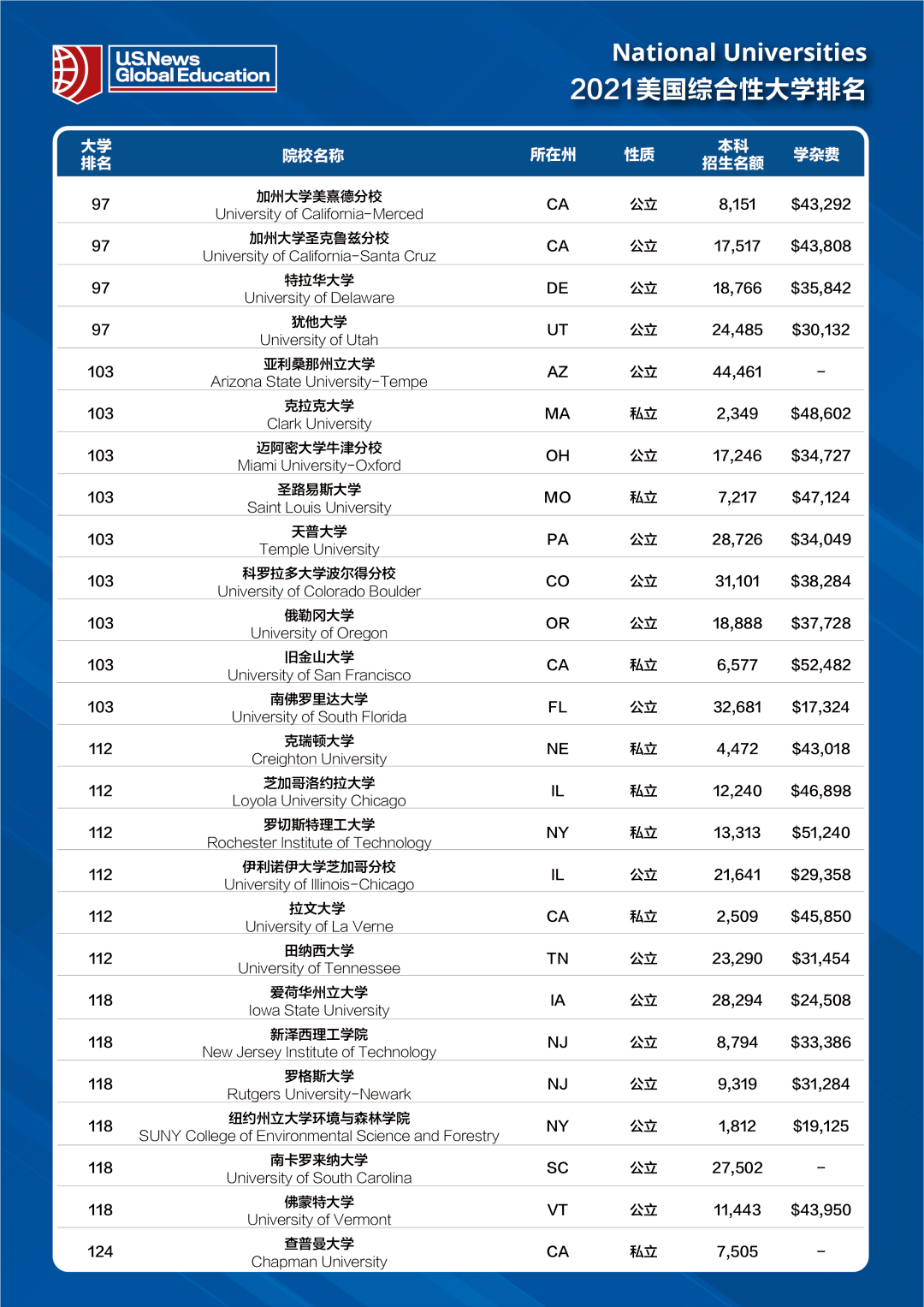 usnews美国大学本科排名_2019年USnews美国TOP50大学本科录取率发布!(2)