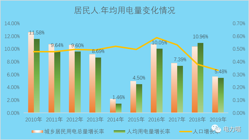 从城乡居民生活用电变化情况看中国十年发展历程