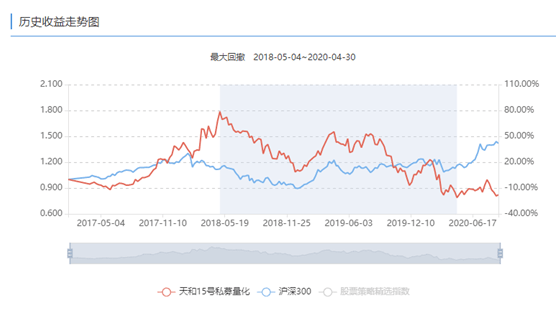 产品|“天和15号”净值腰斩，天和思创投资这是怎么了？