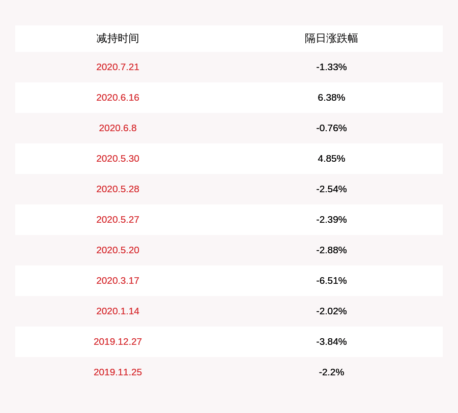 daoda|科信技术：减持计划时间已过半，股东众恒兴尚未减持