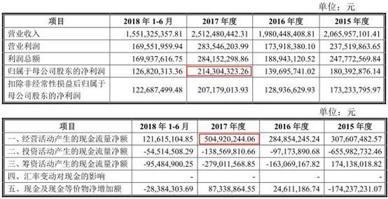 分红|蓝天燃气偿债压力大5年分红7亿 股东三涉官员受贿案