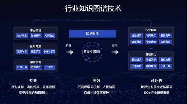 图谱|百度世界2020再曝百度知识图谱最新进展：已覆盖100多个行业场景