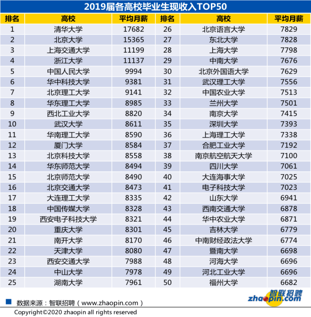 工资|你的工资达到了吗？2020届毕业生平均起薪5290元/月