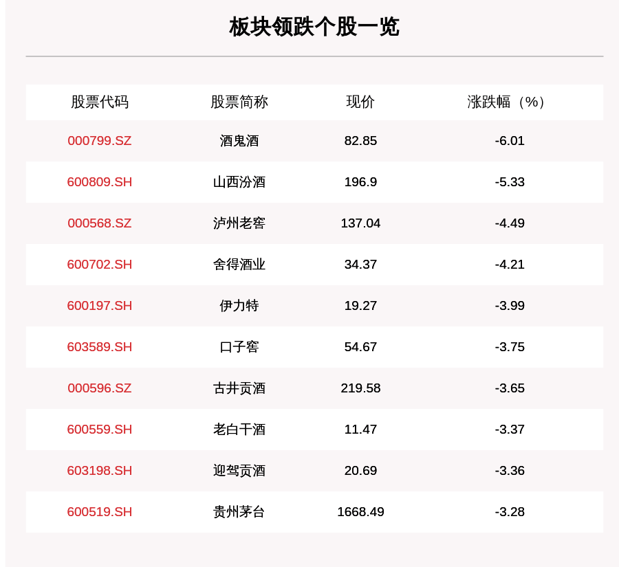 个股下跌|白酒板块走弱，19只个股下跌，酒鬼酒跌6.01%
