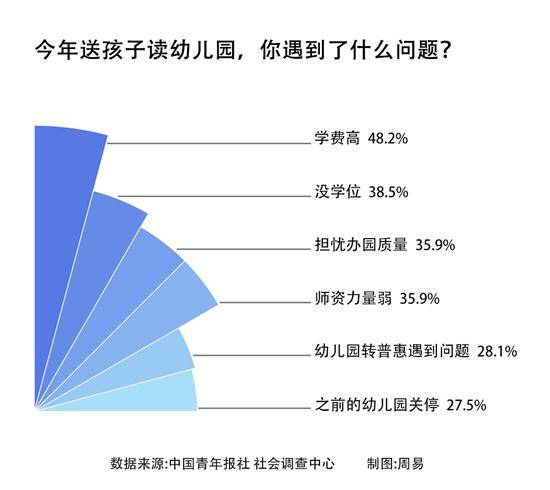 问题|六成受访家长称找幼儿园遇到了问题 最大困扰是学费高