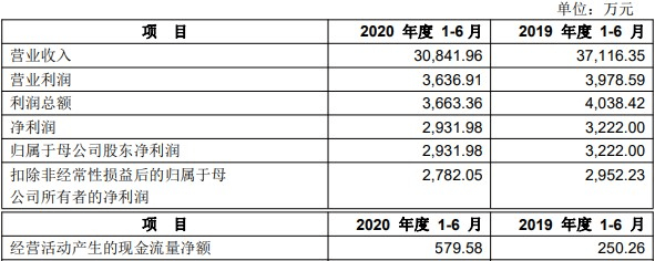 员工|上海沿浦营收下滑员工数两年减少500人 中银证券保荐