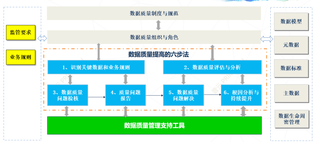 数据质量管理工作首先关注企业最重要的数据,确定需要提高质量的关键