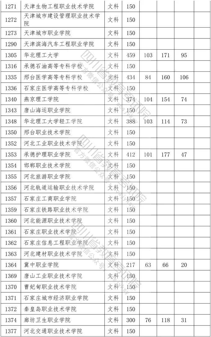 专科|重磅！四川2020年专科批调档线出炉